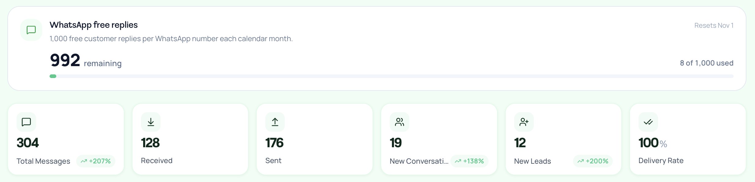 12Bot dashboard card titled WhatsApp free replies showing 1,000 free customer replies per WhatsApp number each calendar month, 992 remaining, 8 of 1,000 used and a reset date of November 1