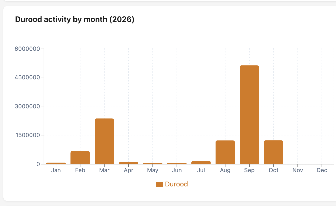 Bar chart of durood sent in Seerat ki Dunya per month in 2026, with small numbers until July and a large rise from August, peaking at about 5 million in September